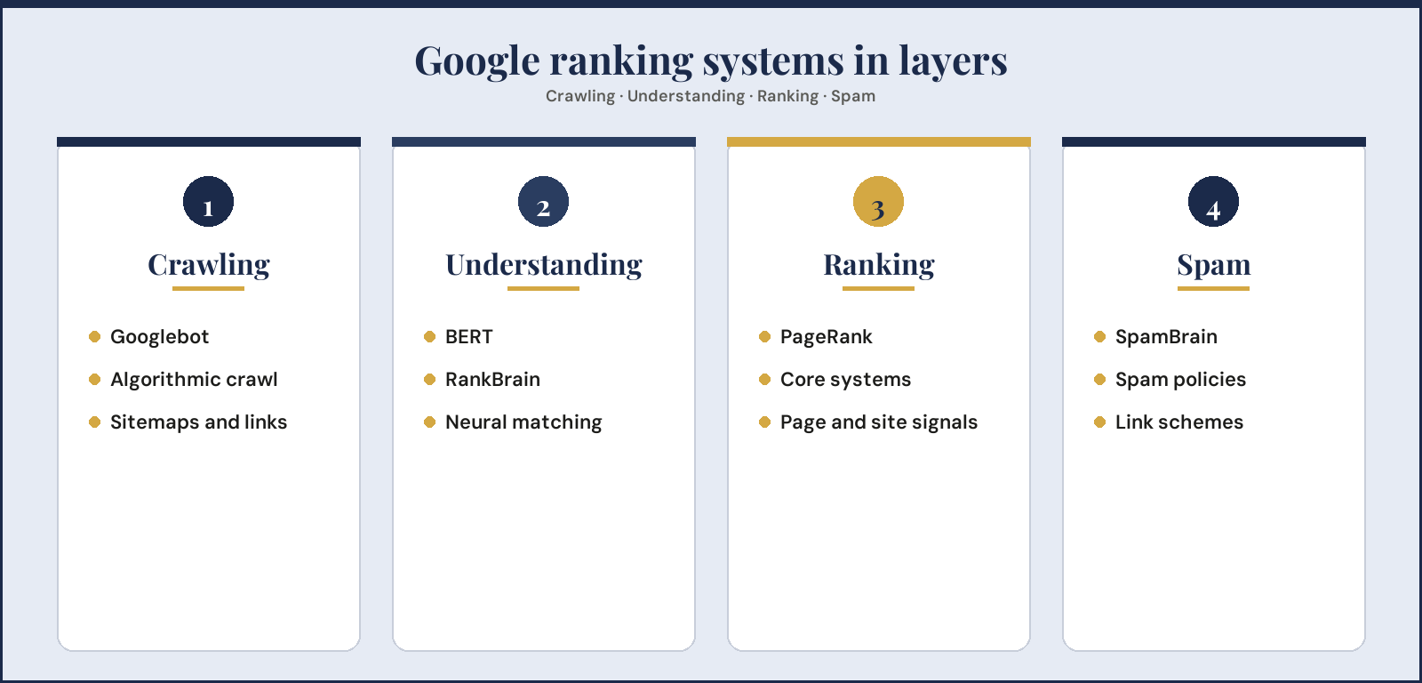 Google ranking systems in layers