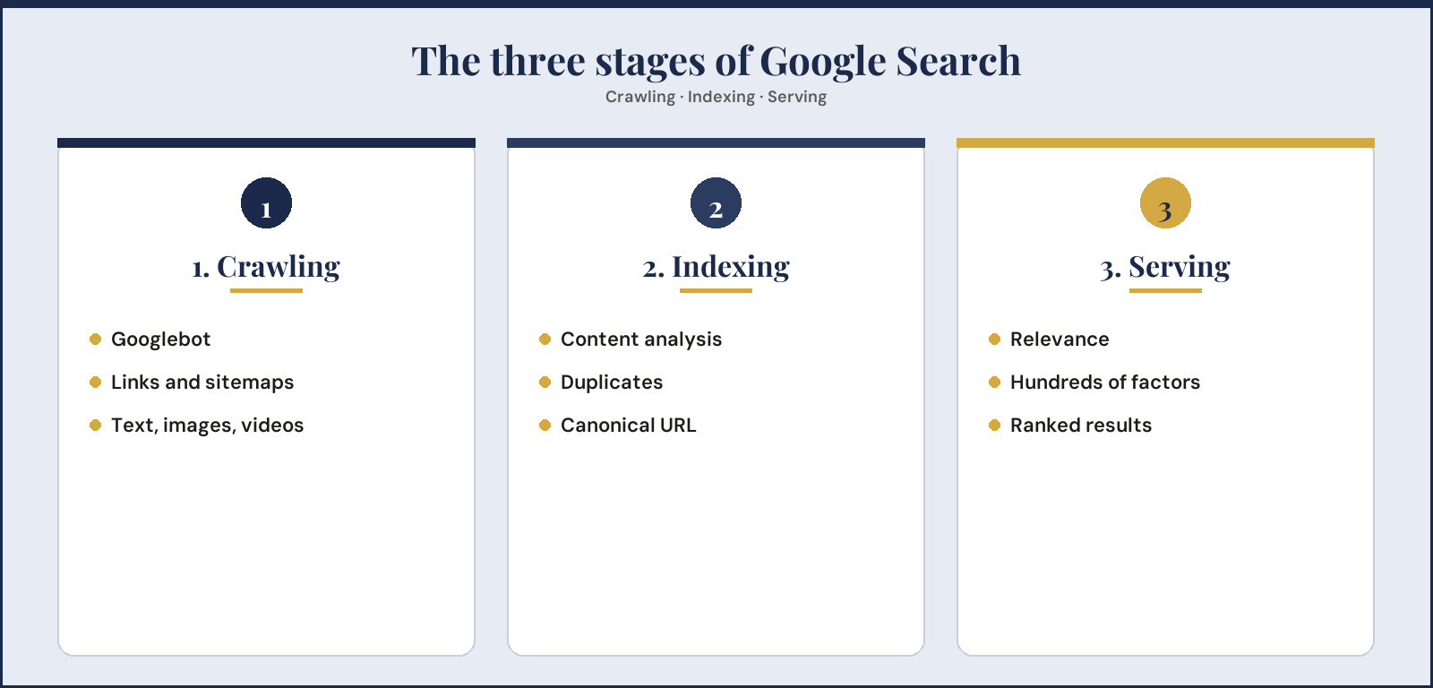The three stages of Google Search: crawling, indexing, and serving