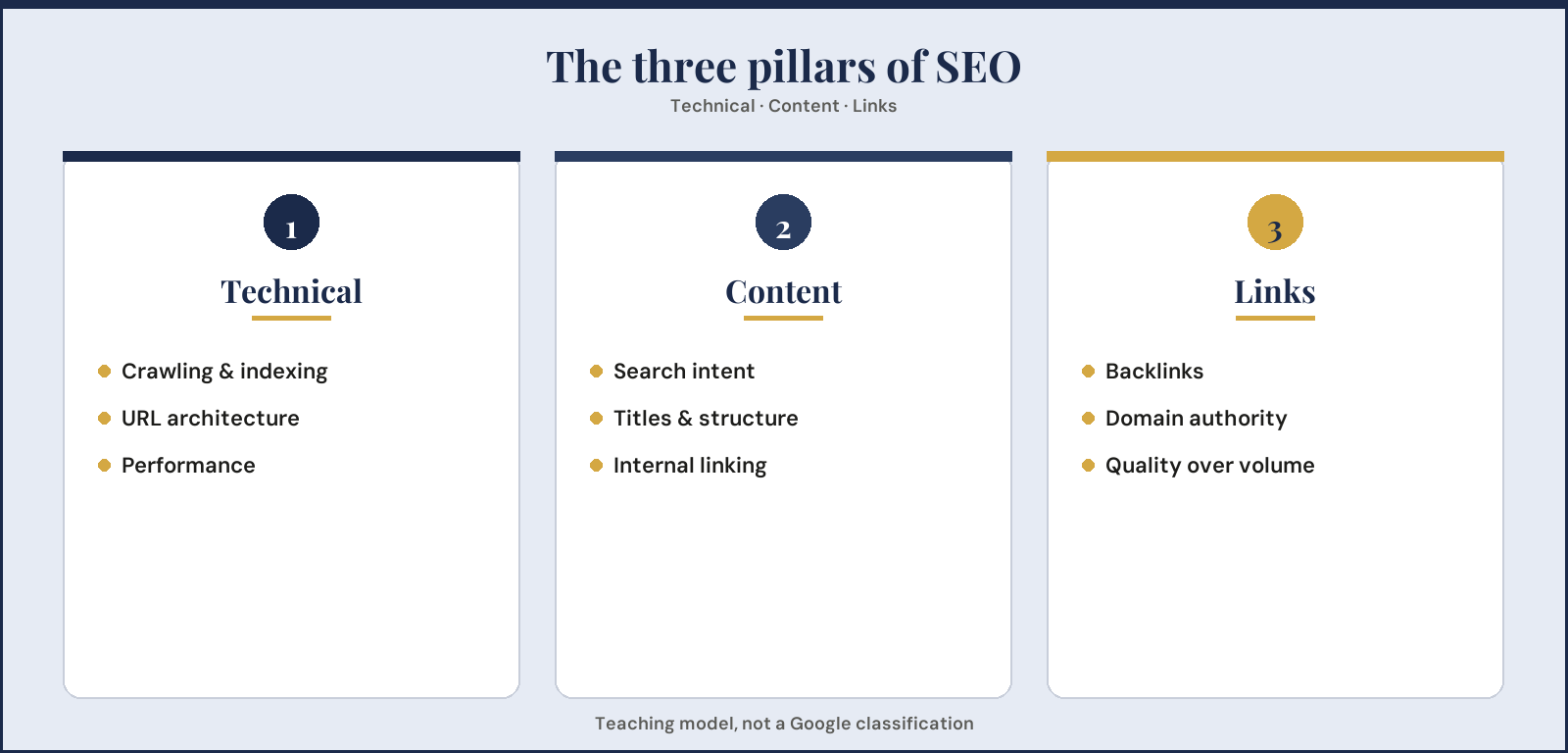 The three pillars of SEO: technical, content, and links
