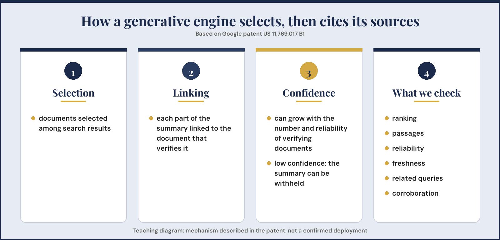 How a generative engine selects and cites its sources, per Google patent US 11,769,017 B1